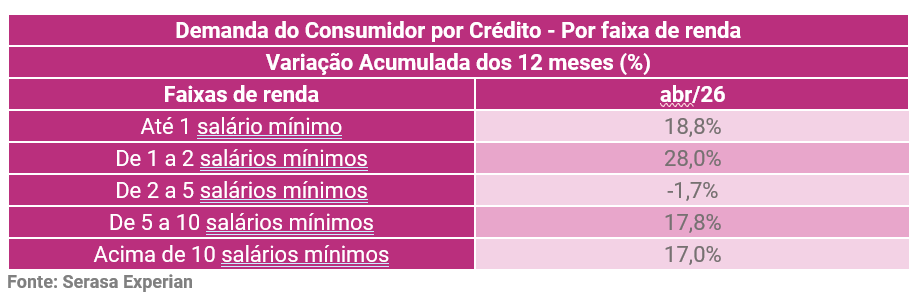 02-busca-dos-brasileiros-por-credito-cresceu-152-em-abril-aponta-serasa-experian.png