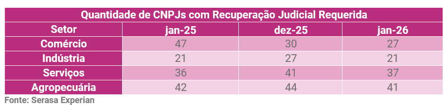 02-recuperacoes-judiciais-seguiram-em-patamar-elevado-no-inicio-de-2026-e-somaram-53-processos-solicitados-em-janeiro-aponta-serasa-experian.png