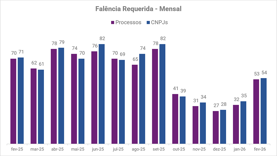 02-recuperacoes-judiciais-somaram-55-processos-em-fevereiro-aponta-serasa-experian.png