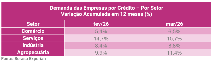 03-busca-das-empresas-por-credito-cresceu-105-no-acumulado-em-marco-aponta-serasa-experian.png