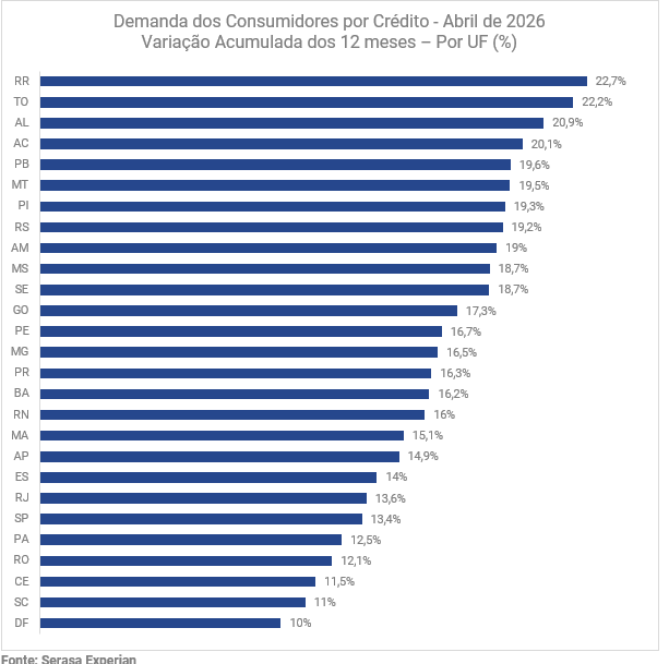 03-busca-dos-brasileiros-por-credito-cresceu-152-em-abril-aponta-serasa-experian.png