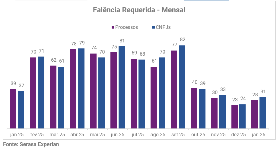 03-recuperacoes-judiciais-seguiram-em-patamar-elevado-no-inicio-de-2026-e-somaram-53-processos-solicitados-em-janeiro-aponta-serasa-experian.png