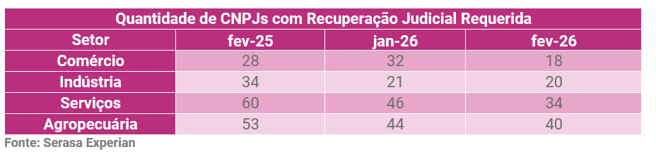 03-recuperacoes-judiciais-somaram-55-processos-em-fevereiro-aponta-serasa-experian.png