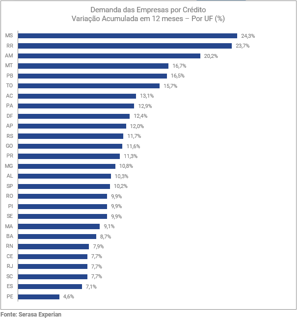 04-busca-das-empresas-por-credito-cresceu-105-no-acumulado-em-marco-aponta-serasa-experian.png