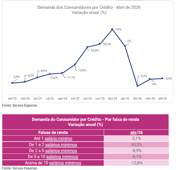 04-busca-dos-brasileiros-por-credito-cresceu-152-em-abril-aponta-serasa-experian.png