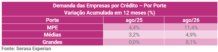 busca-das-empresas-por-credito-cresceu-112-no-acumulado-de-12-meses-ate-agosto-aponta-serasa-experian-1.png