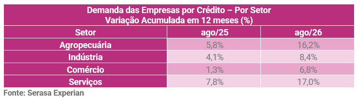busca-das-empresas-por-credito-cresceu-112-no-acumulado-de-12-meses-ate-agosto-aponta-serasa-experian-2.png