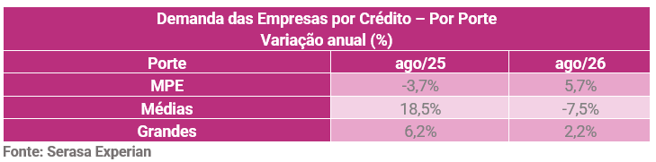 busca-das-empresas-por-credito-cresceu-112-no-acumulado-de-12-meses-ate-agosto-aponta-serasa-experian-3.png