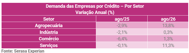 busca-das-empresas-por-credito-cresceu-112-no-acumulado-de-12-meses-ate-agosto-aponta-serasa-experian-4.png