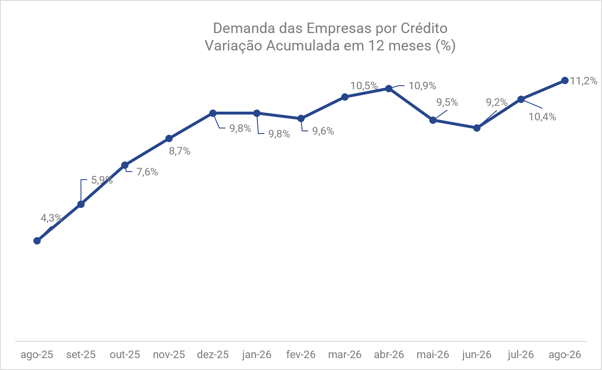 busca-das-empresas-por-credito-cresceu-112-no-acumulado-de-12-meses-ate-agosto-aponta-serasa-experian-5.png