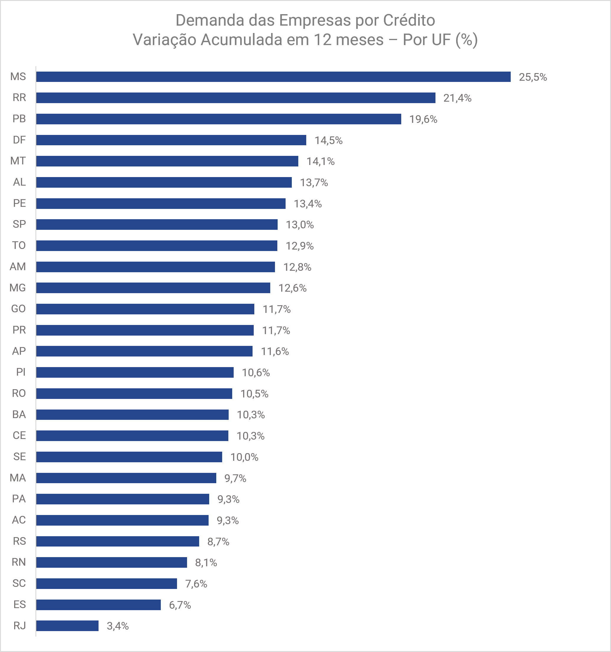 busca-das-empresas-por-credito-cresceu-112-no-acumulado-de-12-meses-ate-agosto-aponta-serasa-experian-6.png