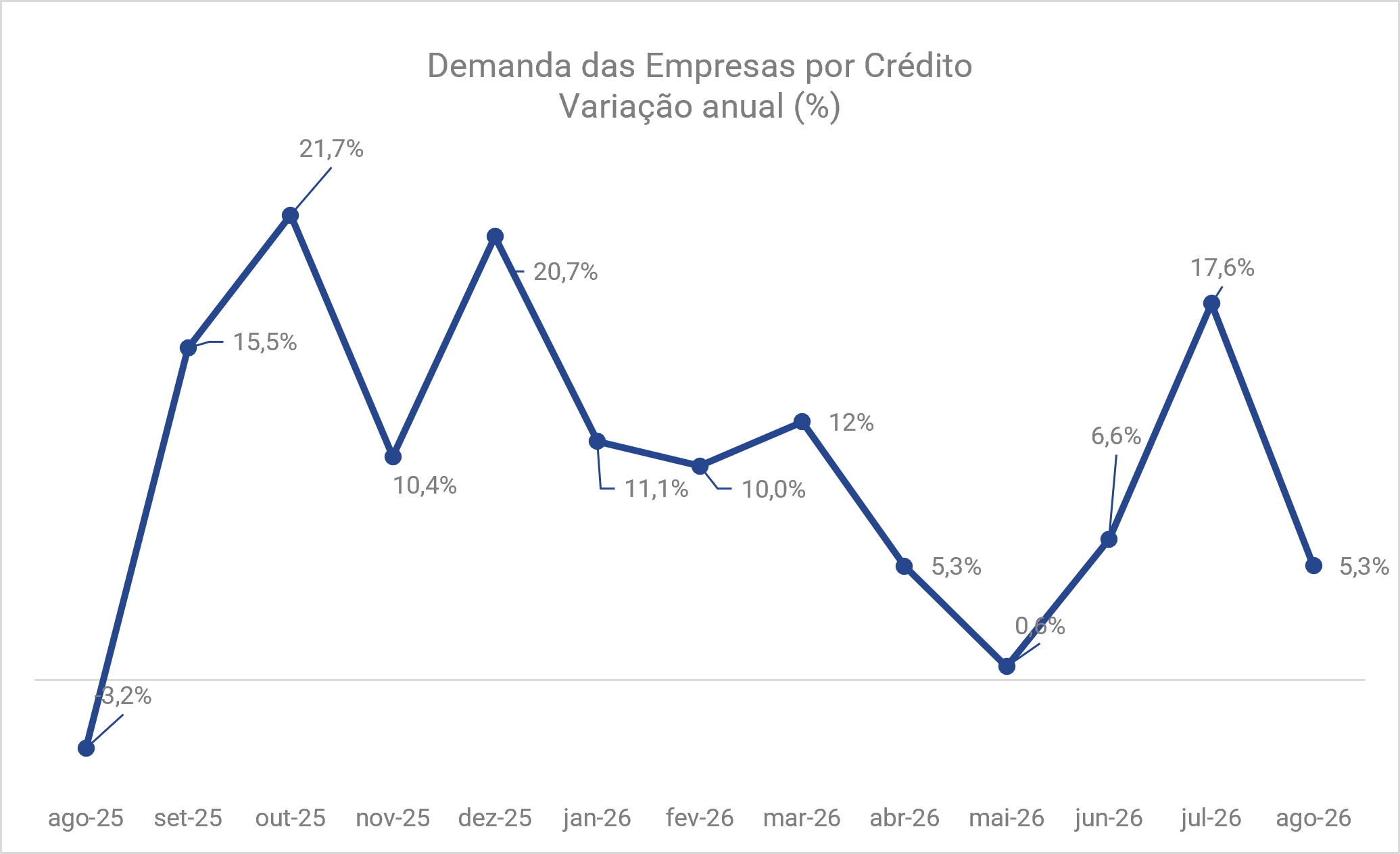 busca-das-empresas-por-credito-cresceu-112-no-acumulado-de-12-meses-ate-agosto-aponta-serasa-experian-7.png