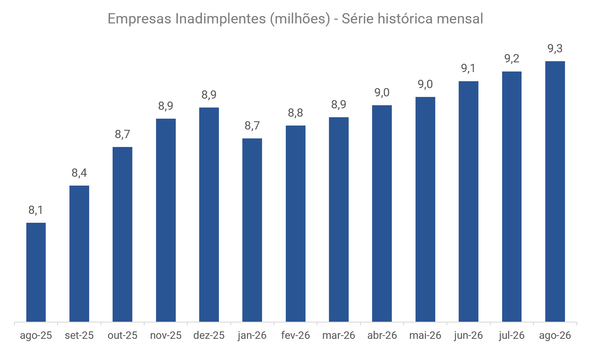 novo-recorde-inadimplencia-das-empresas-chegou-a-93-milhoes-em-agosto-revela-serasa-experian-1.png