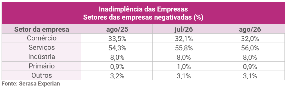 novo-recorde-inadimplencia-das-empresas-chegou-a-93-milhoes-em-agosto-revela-serasa-experian-2.png