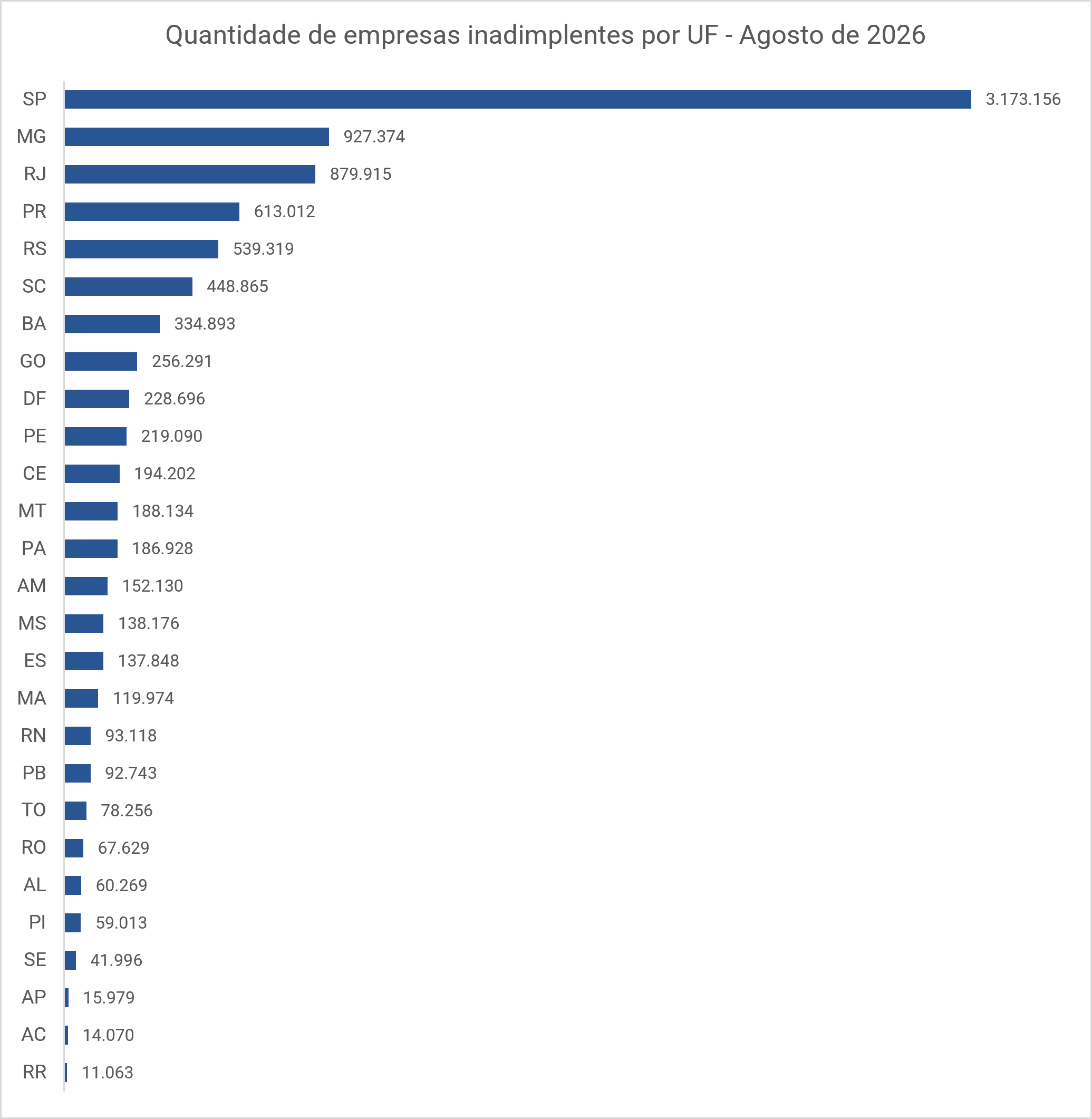 novo-recorde-inadimplencia-das-empresas-chegou-a-93-milhoes-em-agosto-revela-serasa-experian-3.png