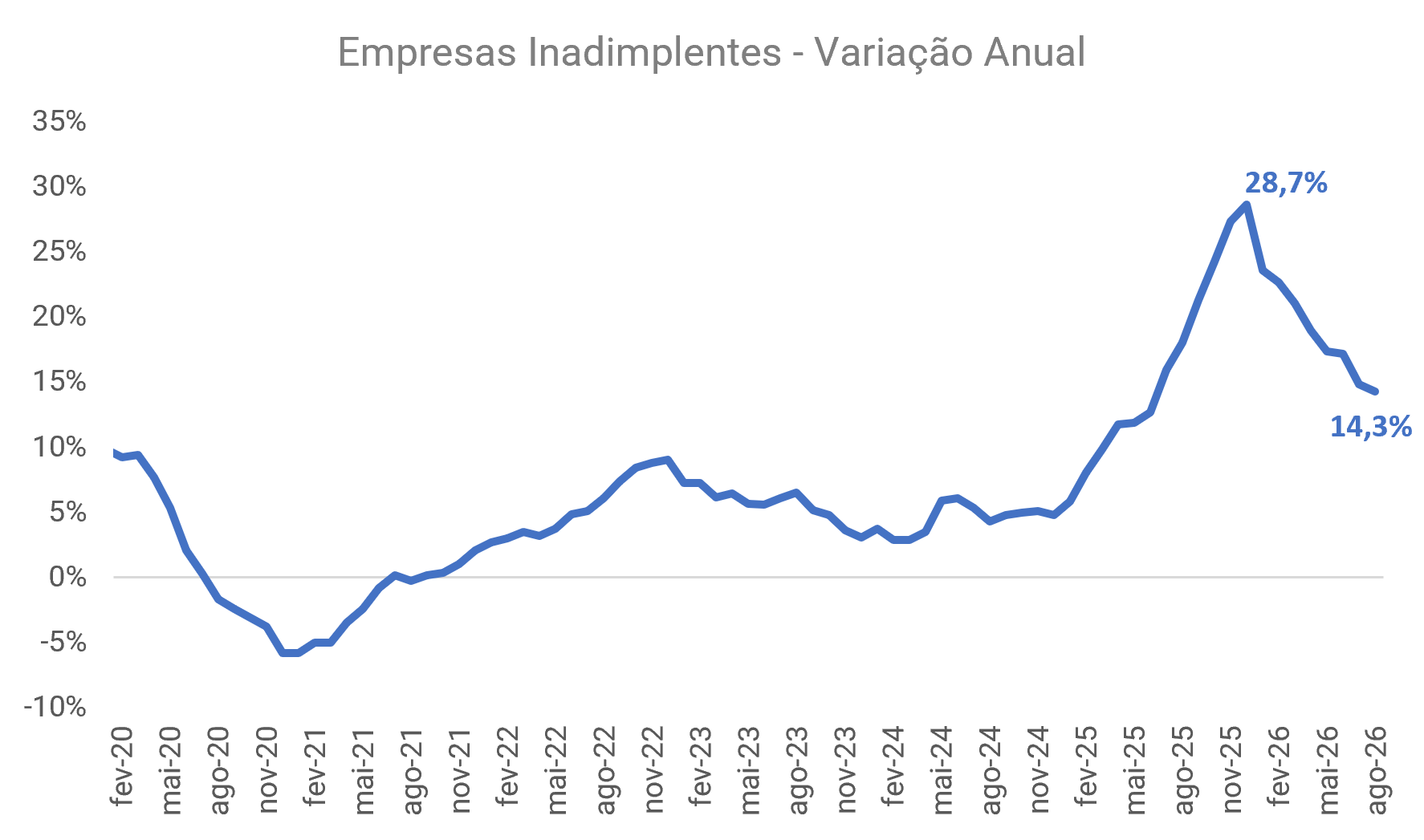 novo-recorde-inadimplencia-das-empresas-chegou-a-93-milhoes-em-agosto-revela-serasa-experian-5.png