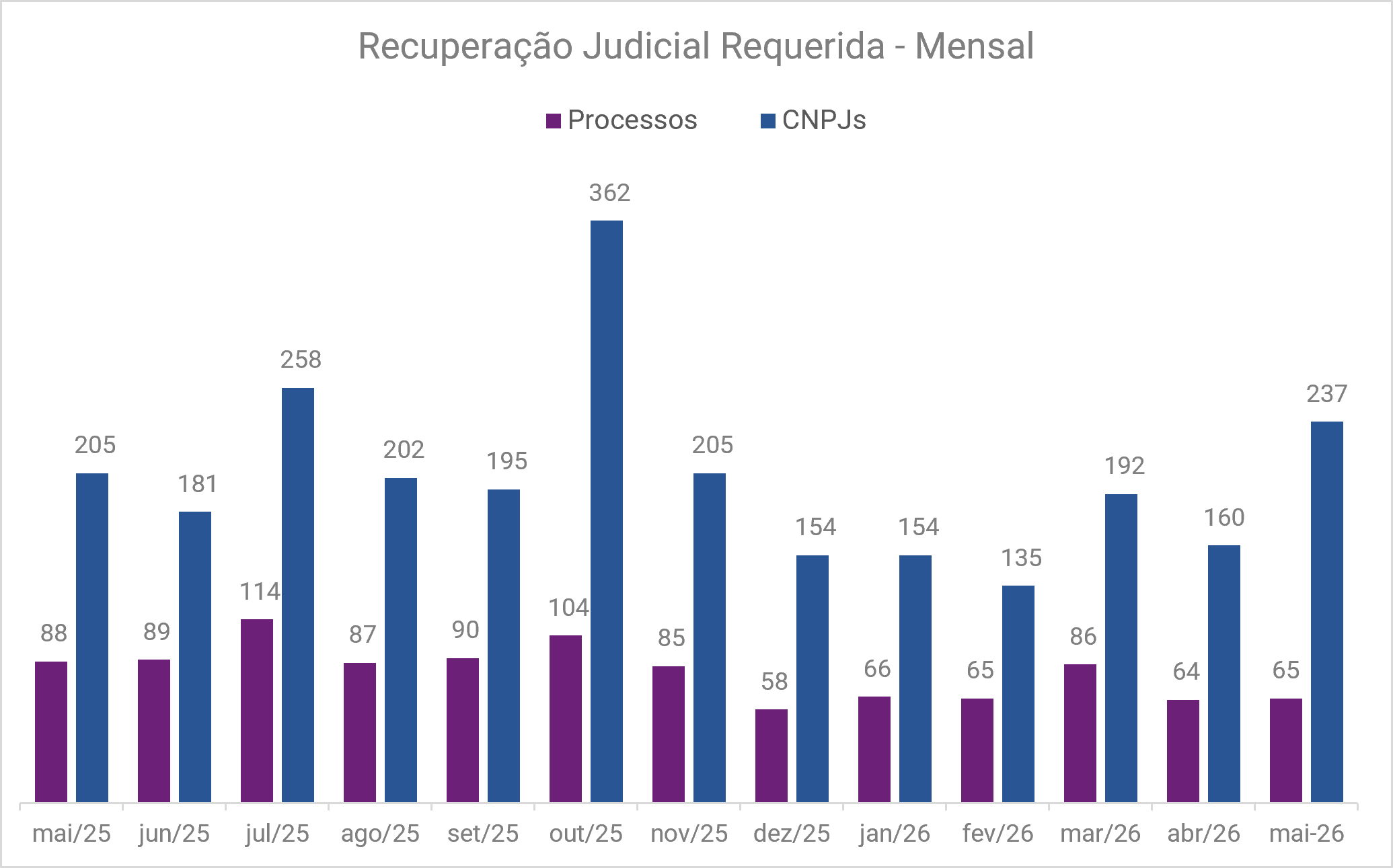 pedidos-de-recuperacao-judicial-somaram-65-processos-em-maio-aponta-serasa-experian-1.png