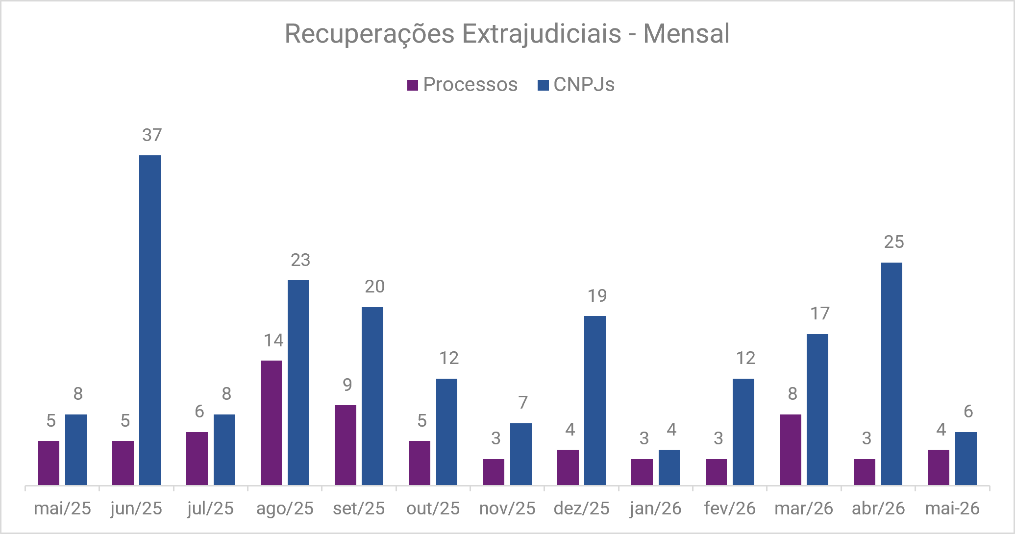pedidos-de-recuperacao-judicial-somaram-65-processos-em-maio-aponta-serasa-experian-2.png