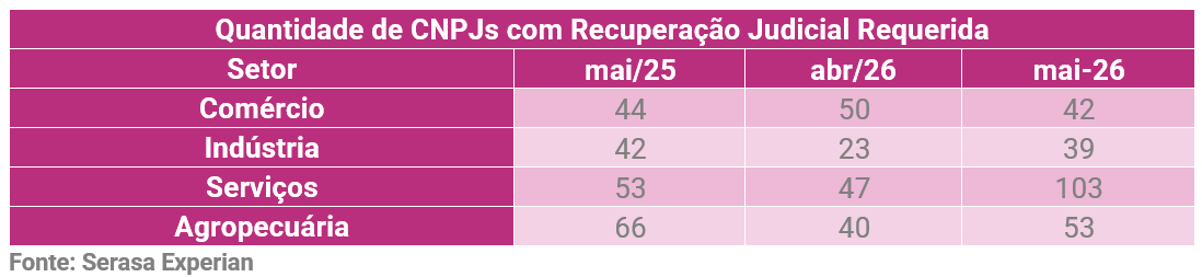 pedidos-de-recuperacao-judicial-somaram-65-processos-em-maio-aponta-serasa-experian-4.png