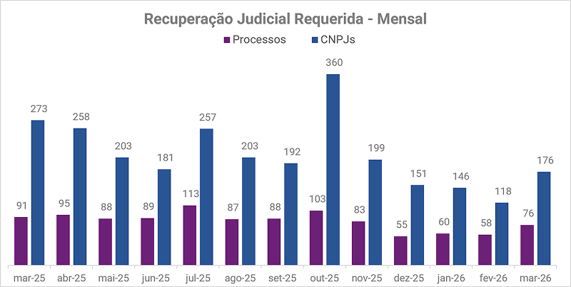 pedidos-de-recuperacao-judicial-somaram-76-processos-em-marco-aponta-serasa-experian-grafico1.png