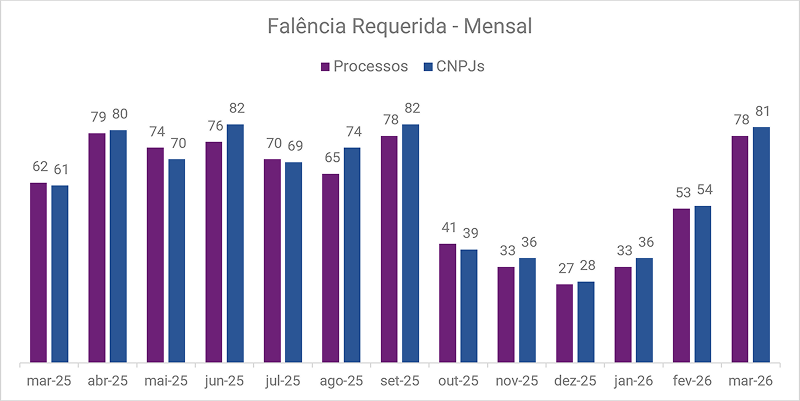 pedidos-de-recuperacao-judicial-somaram-76-processos-em-marco-aponta-serasa-experian-grafico2.png