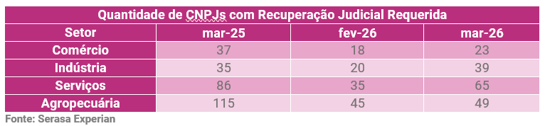 pedidos-de-recuperacao-judicial-somaram-76-processos-em-marco-aponta-serasa-experian-tabela1.png
