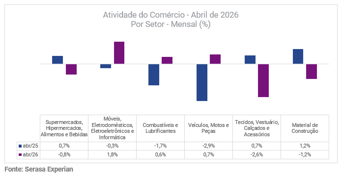 serasa-experian-sala-de-imprensa-atividade-do-comercio-por-setor-mensal-abril-2026.png