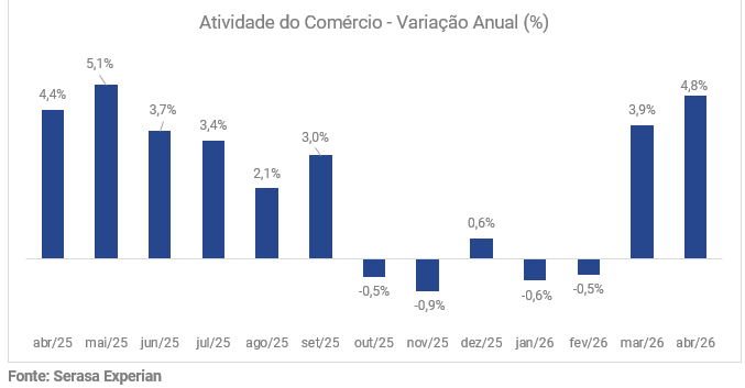 serasa-experian-sala-de-imprensa-atividade-do-comercio-variacao-anual-abril-2026.png