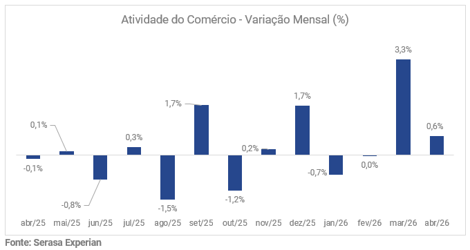 serasa-experian-sala-de-imprensa-atividade-do-comercio-variacao-mensal-abril-2026.png