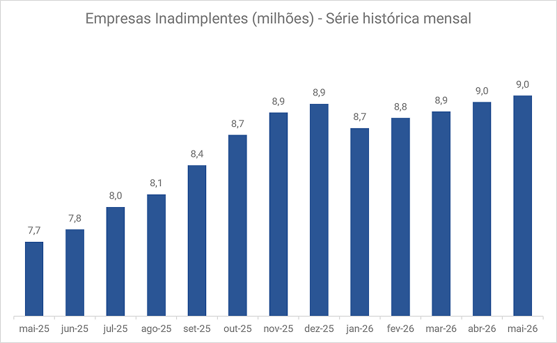 serasa-experian-sala-de-imprensa-inadimplencia-das-empresas-mantem-patamar-recorde-e-dividas-avancam-para-2-bilhoes-em-maio-grafico1.png
