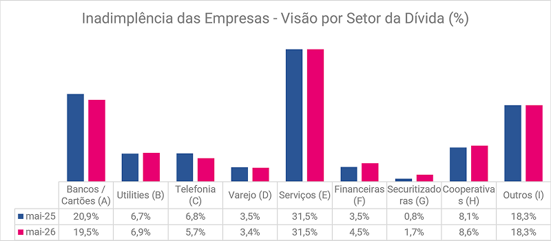 serasa-experian-sala-de-imprensa-inadimplencia-das-empresas-mantem-patamar-recorde-e-dividas-avancam-para-2-bilhoes-em-maio-grafico2.png