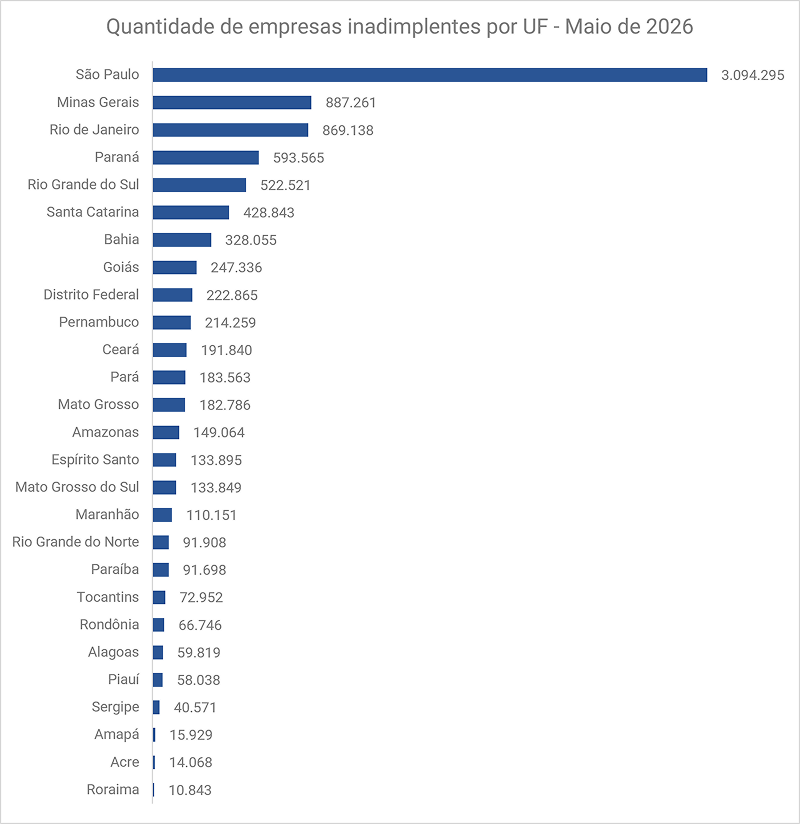 serasa-experian-sala-de-imprensa-inadimplencia-das-empresas-mantem-patamar-recorde-e-dividas-avancam-para-2-bilhoes-em-maio-grafico3.png