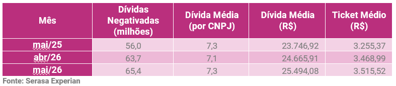serasa-experian-sala-de-imprensa-inadimplencia-das-empresas-mantem-patamar-recorde-e-dividas-avancam-para-2-bilhoes-em-maio-tabela1.png