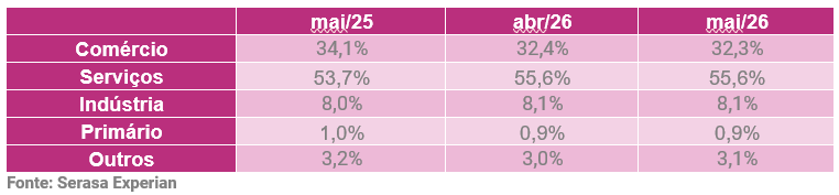 serasa-experian-sala-de-imprensa-inadimplencia-das-empresas-mantem-patamar-recorde-e-dividas-avancam-para-2-bilhoes-em-maio-tabela2.png