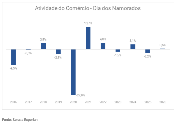 serasa-experian-sala-de-imprensa-indicadores-atividade-do-comercio-junho1.png