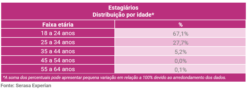 apesar-de-maioria-dos-candidatos-a-estagio-ter-entre-18-e-24-anos-1-em-cada-3-ja-passou-dos-25-aponta-serasa-experian-1.png