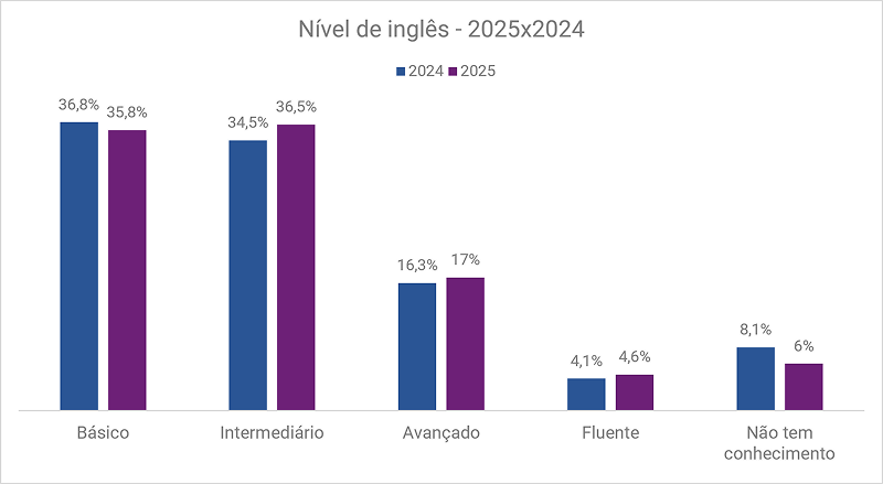 pesquisa-serasa-experian-candidatos-a-estagio-ampliam-preparo-tecnico-e-mostram-mudancas-no-perfil-da-nova-geracao-grafico1.png