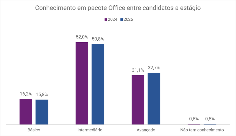 pesquisa-serasa-experian-candidatos-a-estagio-ampliam-preparo-tecnico-e-mostram-mudancas-no-perfil-da-nova-geracao-grafico2.png