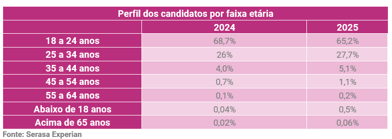 pesquisa-serasa-experian-candidatos-a-estagio-ampliam-preparo-tecnico-e-mostram-mudancas-no-perfil-da-nova-geracao-tabela1.png