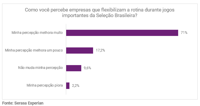 serasa-experian-sala-de-imprensa-marca-empregadora-copa-do-mundo-pesquisa-junho-2026-1.png