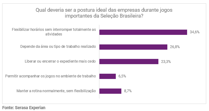 serasa-experian-sala-de-imprensa-marca-empregadora-copa-do-mundo-pesquisa-junho-2026-2.png