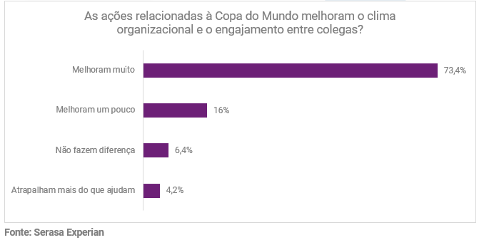 serasa-experian-sala-de-imprensa-marca-empregadora-copa-do-mundo-pesquisa-junho-2026-3.png