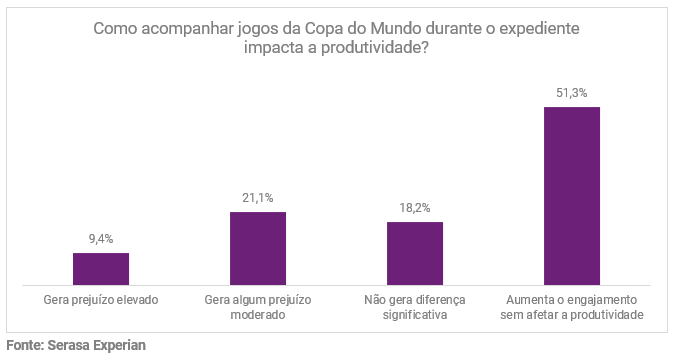 serasa-experian-sala-de-imprensa-marca-empregadora-copa-do-mundo-pesquisa-junho-2026-4.png