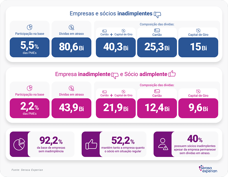 empresas-e-socios-simultaneamente-inadimplentes-representam-5-por-cento-das-pmes-e-acumulam-mais-de-80-bilhoes-de-reais-em-dividas-revela-estudo-da-serasa-experian-grafico1.png