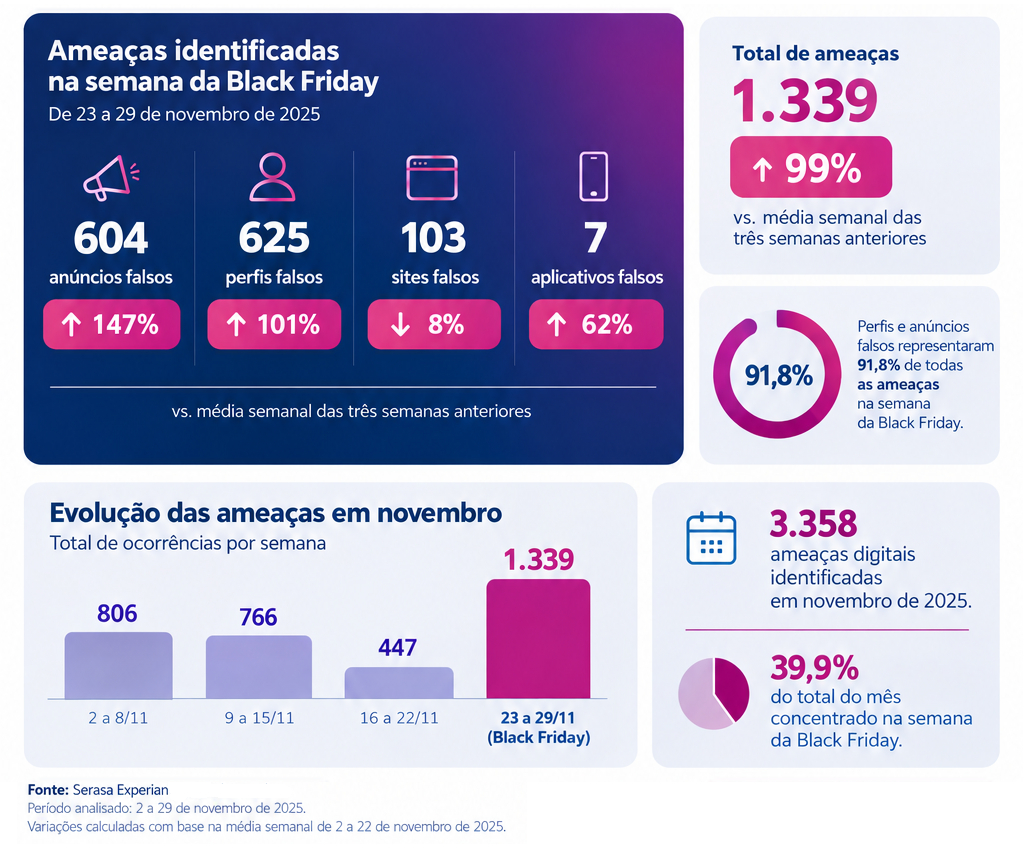 anuncios-falsos-disparam-147-na-semana-da-black-friday-aponta-serasa-experian.jpg