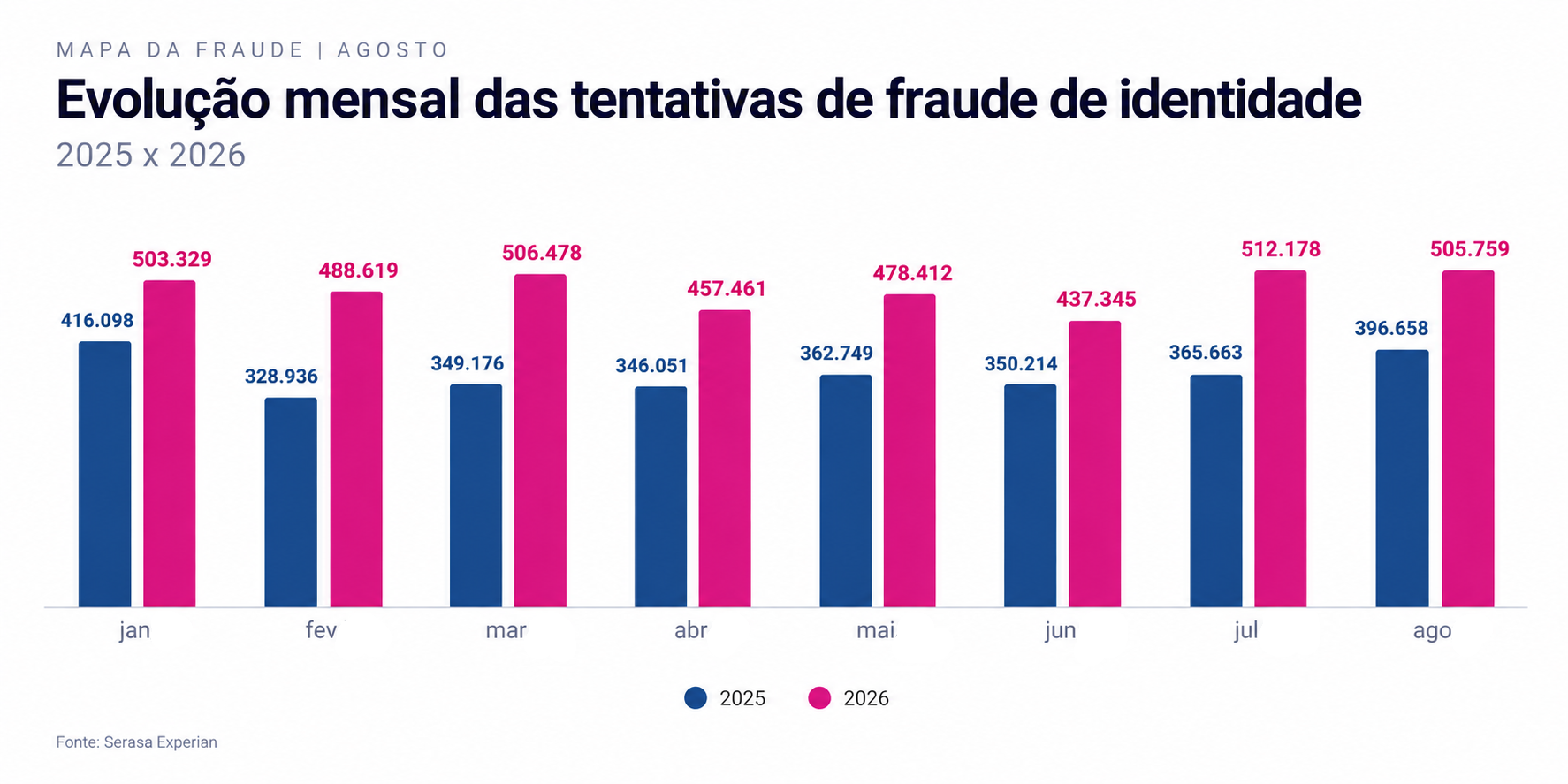 brasil-evita-mais-de-rdollar-665-milhoes-em-potenciais-perdas-com-fraudes-de-identidade-em-agosto-aponta-serasa-experian-1.png