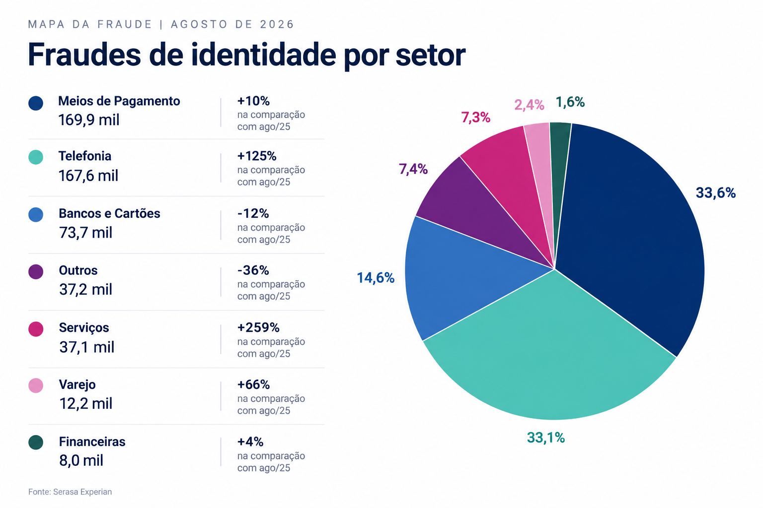brasil-evita-mais-de-rdollar-665-milhoes-em-potenciais-perdas-com-fraudes-de-identidade-em-agosto-aponta-serasa-experian-2.png