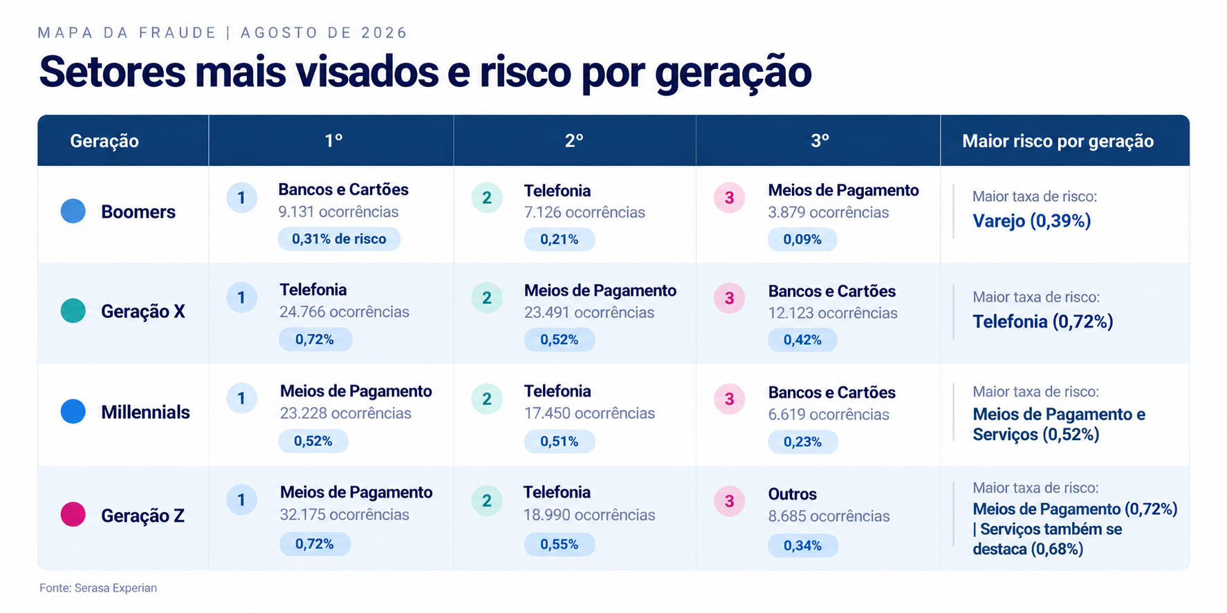 brasil-evita-mais-de-rdollar-665-milhoes-em-potenciais-perdas-com-fraudes-de-identidade-em-agosto-aponta-serasa-experian-3.png