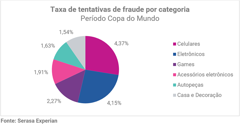 cerca-de-125-mil-tentativas-de-fraude-foram-registradas-durante-a-participacao-do-brasil-na-copa-aponta-serasa-experian-grafico1.png