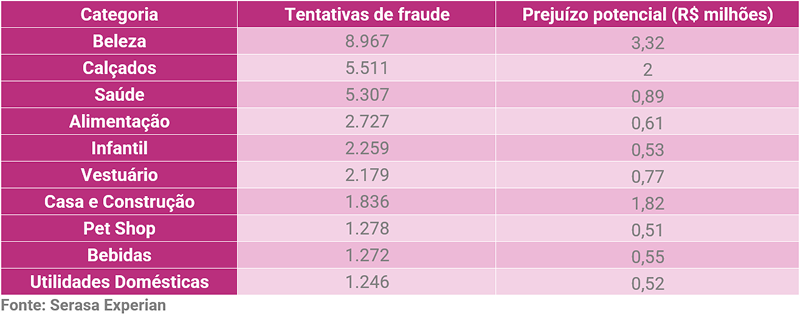 cerca-de-125-mil-tentativas-de-fraude-foram-registradas-durante-a-participacao-do-brasil-na-copa-aponta-serasa-experian-tabela1.png
